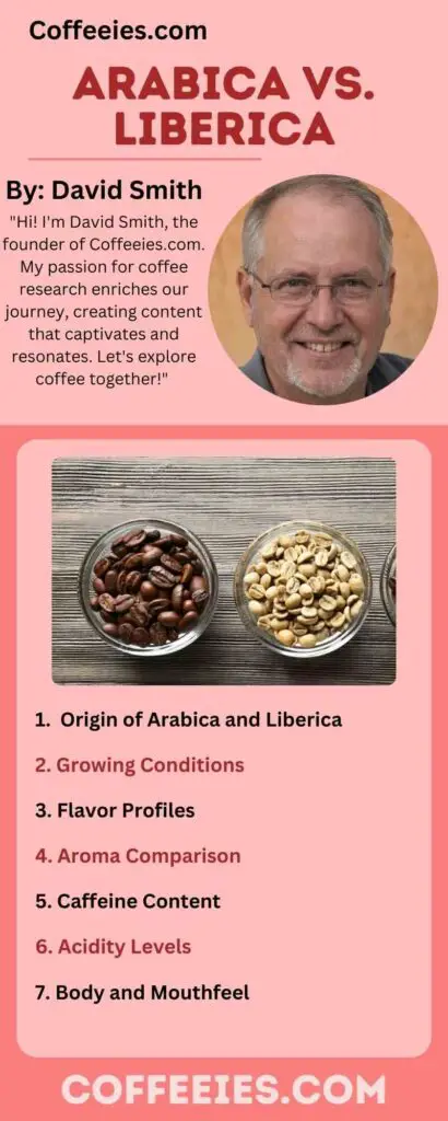 Arabica vs. Liberica